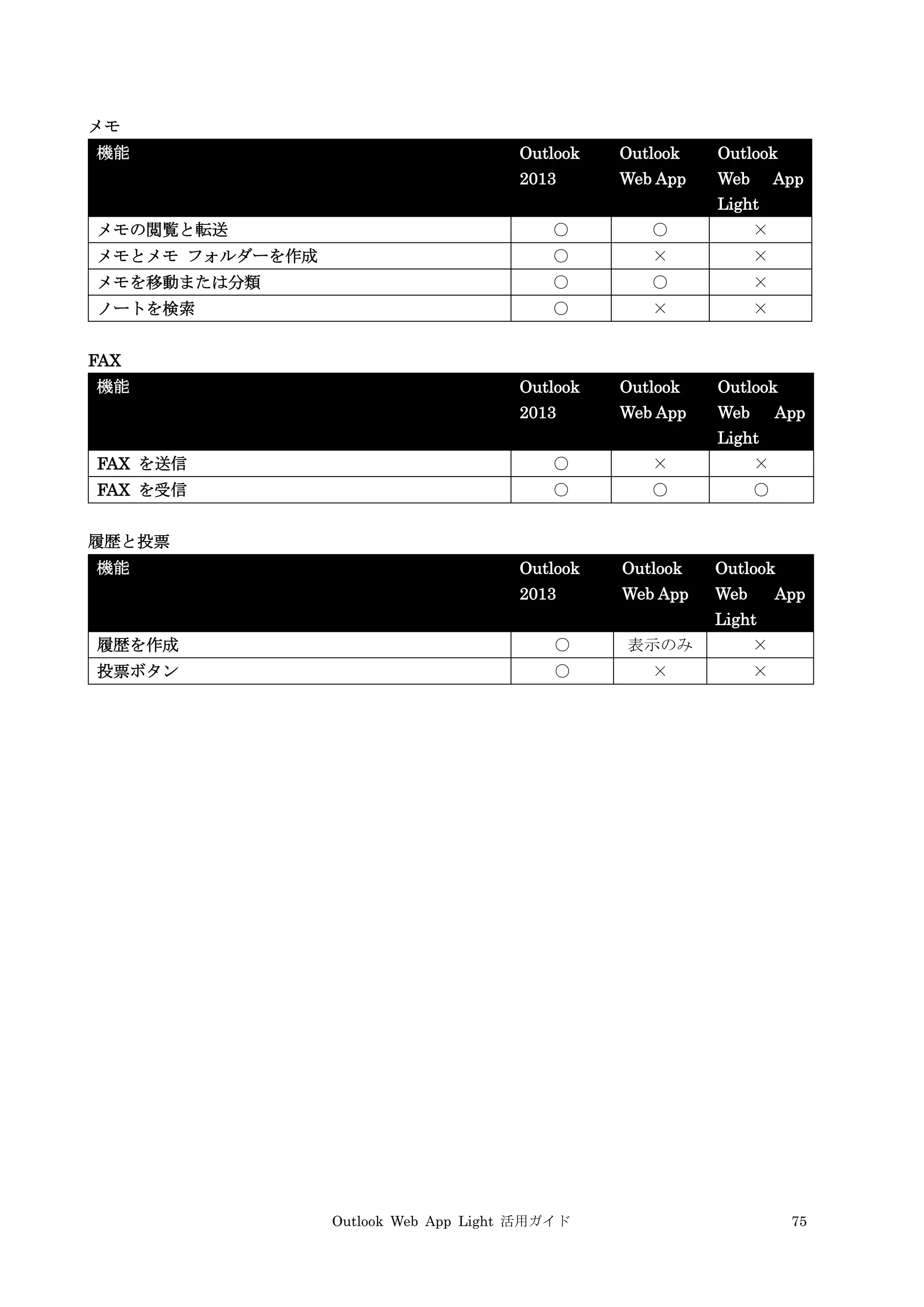 Outlook Web App Light 活用ガイド 75
メモ
機能 Outlook
2013
Outlook
Web App
Outlook
Web App
Light
メモの閲覧と転送 ○ ○ ×
メモとメモ フォルダーを作成 ○ × ×
メモを移動または分類 ○ ○ ×
ノートを検索 ○ × ×
FAX
機能 Outlook
2013
Outlook
Web App
Outlook
Web App
Light
FAX を送信 ○ × ×
FAX を受信 ○ ○ ○
履歴と投票
機能 Outlook
2013
Outlook
Web App
Outlook
Web App
Light
履歴を作成 ○ 表示のみ ×
投票ボタン ○ × ×
 