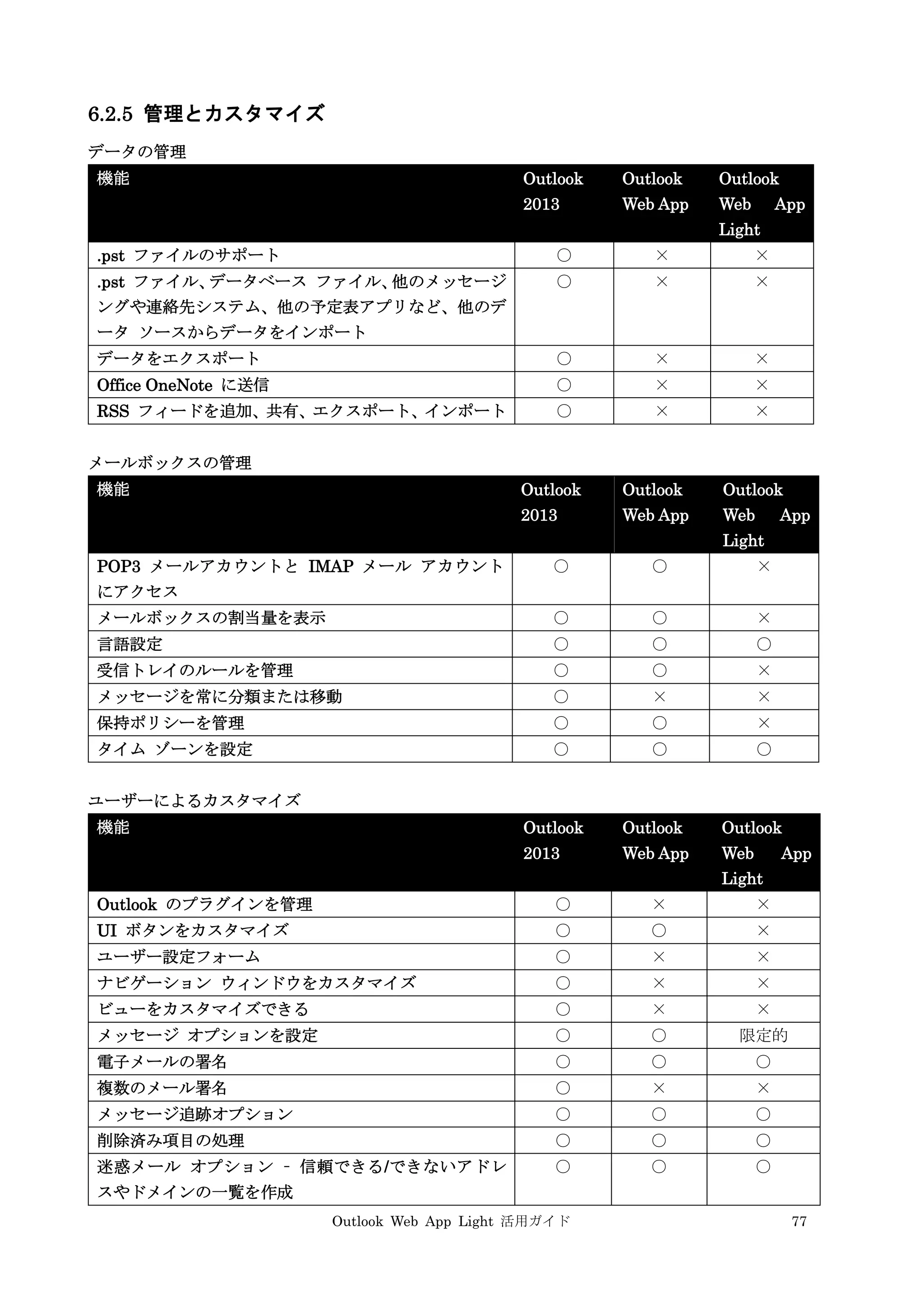 Outlook Web App Light 活用ガイド 77
6.2.5 管理とカスタマイズ
データの管理
機能 Outlook
2013
Outlook
Web App
Outlook
Web App
Light
.pst ファイルのサポート ○ × ×
.pst ファイル、データベース ファイル、他のメッセージ
ングや連絡先システム、他の予定表アプリなど、他のデ
ータ ソースからデータをインポート
○ × ×
データをエクスポート ○ × ×
Office OneNote に送信 ○ × ×
RSS フィードを追加、共有、エクスポート、インポート ○ × ×
メールボックスの管理
機能 Outlook
2013
Outlook
Web App
Outlook
Web App
Light
POP3 メールアカウントと IMAP メール アカウント
にアクセス
○ ○ ×
メールボックスの割当量を表示 ○ ○ ×
言語設定 ○ ○ ○
受信トレイのルールを管理 ○ ○ ×
メッセージを常に分類または移動 ○ × ×
保持ポリシーを管理 ○ ○ ×
タイム ゾーンを設定 ○ ○ ○
ユーザーによるカスタマイズ
機能 Outlook
2013
Outlook
Web App
Outlook
Web App
Light
Outlook のプラグインを管理 ○ × ×
UI ボタンをカスタマイズ ○ ○ ×
ユーザー設定フォーム ○ × ×
ナビゲーション ウィンドウをカスタマイズ ○ × ×
ビューをカスタマイズできる ○ × ×
メッセージ オプションを設定 ○ ○ 限定的
電子メールの署名 ○ ○ ○
複数のメール署名 ○ × ×
メッセージ追跡オプション ○ ○ ○
削除済み項目の処理 ○ ○ ○
迷惑メール オプション – 信頼できる/できないアドレ
スやドメインの一覧を作成
○ ○ ○
 