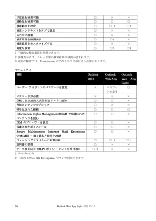 70 Outlook Web App Light 活用ガイド
予定表を検索可能 ○ × ×
連絡先を検索可能 ○ ○ ○
検索範囲を設定 ○ ○ 1 ○1
検索コンテキストをタブで設定 ○ × ×
入力中に検索 ○ × ×
検索用語を強調表示 ○ ○2 ×
検索結果をカスタマイズする ○ × ×
高度な検索 ○ ○3 ○3
1 一般的な検索範囲を利用できます。
2 強調表示には、スレッド中の検索結果の移動が含まれます。
3 高度な検索では、From:name などのクエリ用語を使う必要があります。
セキュリティ
機能 Outlook
2013
Outlook
Web App
Outlook
Web App
Light
ユーザー アカウントのパスワードを変更 × パスワー
ドの変更
○
パスコードが必要 × × ×
信頼できる差出人/受信拒否リストに追加 ○ ○ ×
外部コンテンツをブロック ○ × ×
暗号化された接続 ○ ○ ○
Information Rights Management (IRM) で保護された
コンテンツを読む
○ ○ ×
IRM のプロパティを設定 ○ ○ ×
保護されたボイスメール ○ ○ ×
Secure Multipurpose Internet Mail Extensions
(S/MIME) — 電子署名と暗号化/解読
○ ○ ×
フィッシングとスパムへの対策技術 ○ ○ 1 ○1
証明書の管理 ○ × ×
データ損失防止 (DLP) ポリシー ヒントを受け取る ○ 2 × ×
1 サーバーのみ
2 一部の Office 365 Enterprise プランで利用できます。
 