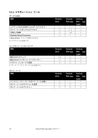 76 Outlook Web App Light 活用ガイド
6.2.4 コラボレーション ツール
データの共有
機能 Outlook
2013
Outlook
Web App
Outlook
Web App
Light
パブリックまたは共有フォルダーにアクセス ○ ○ ×
サイト メールボックスにアクセス ○ × 1 ×
代理人の制御 ○ ×2 ×
Outlook Social Connector ○ × ×
1 SharePoint サイトで利用できます。
2 プラグインが必要です。
インスタント メッセージング
機能 Outlook
2013
Outlook
Web App
Outlook
Web App
Light
統合されたチャット ○1 ○ ×
統合されたプレゼンス インジケーター ○ ○ ×
テキスト メッセージで返信 ○ ○ ×
1 サード パーティ サービスが必要です。
ボイス メール
機能 Outlook
2013
Outlook
Web App
Outlook
Web App
Light
インライン プレーヤーでボイス メールを聞く ○ ○ ×
ボイス メールのオプションを変更 ○ ○ ×
ボイス メールのプレビュー ○ ○ ○
 