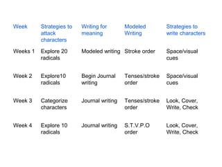 Week Strategies to
attack
characters
Writing for
meaning
Modeled
Writing
Strategies to
write characters
Weeks 1 Explore 20
radicals
Modeled writing Stroke order Space/visual
cues
Week 2 Explore10
radicals
Begin Journal
writing
Tenses/stroke
order
Space/visual
cues
Week 3 Categorize
characters
Journal writing Tenses/stroke
order
Look, Cover,
Write, Check
Week 4 Explore 10
radicals
Journal writing S.T.V.P.O
order
Look, Cover,
Write, Check
 