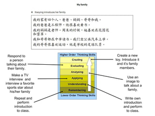 Repeat and
perform
introduction
to class.
Write own
introduction
and perform
to class.
Make a TV
interview and
interview a favorite
sports star about
his/her family
Use an
image to
talk about a
family.
Respond to
a person
talking about
their family.
Create a new
toy. Introduce it
and it’s family
members.
 