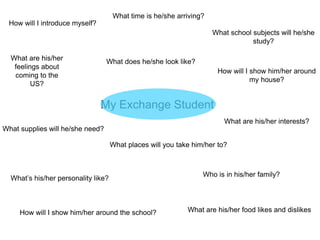 My Exchange Student
What supplies will he/she need?
What are his/her interests?
What time is he/she arriving?
How will I show him/her around the school?
What places will you take him/her to?
What are his/her food likes and dislikes
What’s his/her personality like?
What school subjects will he/she
study?
What are his/her
feelings about
coming to the
US?
How will I show him/her around
my house?
How will I introduce myself?
What does he/she look like?
Who is in his/her family?
 