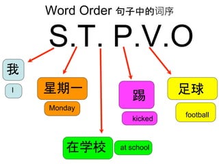 Word Order 句子中的词序
S.T. P.V.O
我
星期一
在学校
踢 足球I
Monday
at school
kicked
football
 