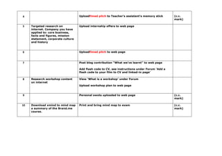 4 Uploadfimed pitch to Teacher‟s assistant‟s memory stick (c.c.
mark)
5 Targeted research on
internet. Company you have
applied to: core business,
facts and figures, mission
statement, corporate culture
and history
Upload internship offers to web page
6 Uploadfimed pitch to web page
7 Post blog contribution “What we‟ve learnt” to web page
Add flash code to CV, see instructions under Forum „Add a
flash code to your film to CV and linked-in page‟
8 Research workshop content
on internet
View „What is a workshop‟ under Forum
Upload workshop plan to web page
9 Personal swots uploaded to web page (c.c.
mark)
10 Download xmind to mind map
a summary of the Brand.me
course.
Print and bring mind map to exam (c.c.
mark)
 