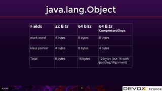 #OOME
java.lang.Object
5
Fields 32 bits 64 bits 64 bits
CompressedOops
mark word 4 bytes 8 bytes 8 bytes
klass pointer 4 bytes 8 bytes 4 bytes
Total 8 bytes 16 bytes 12 bytes (but 16 with
padding/alignment)
 