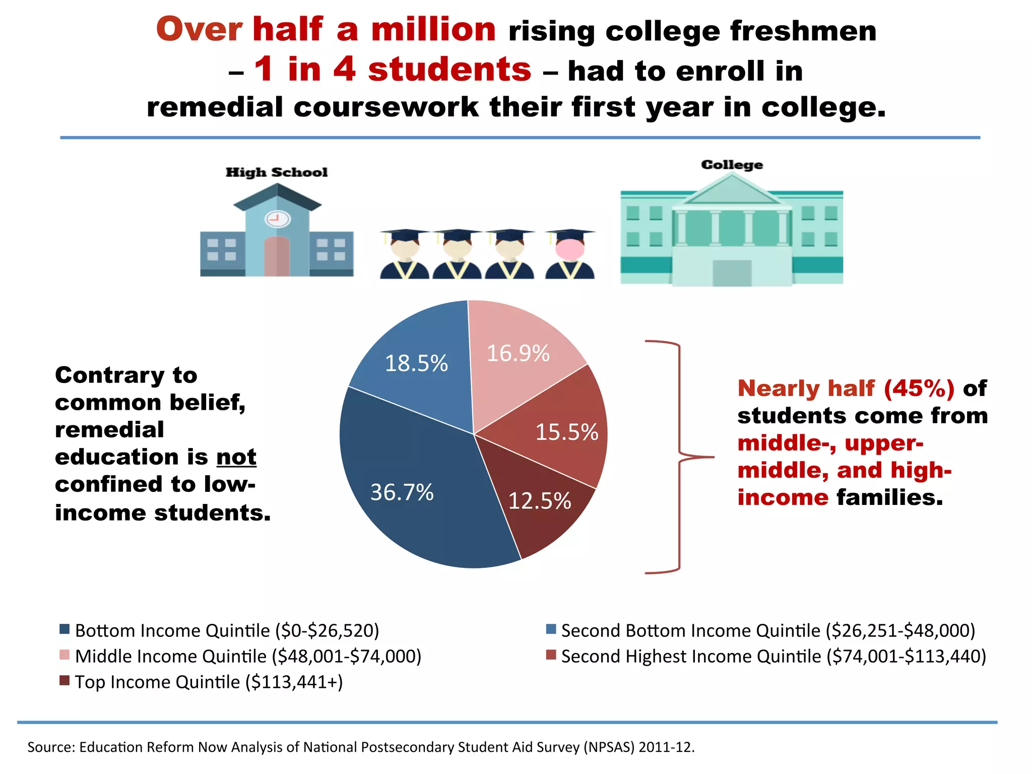 Hidden High School to College Remediation & Dropout Costs | PDF