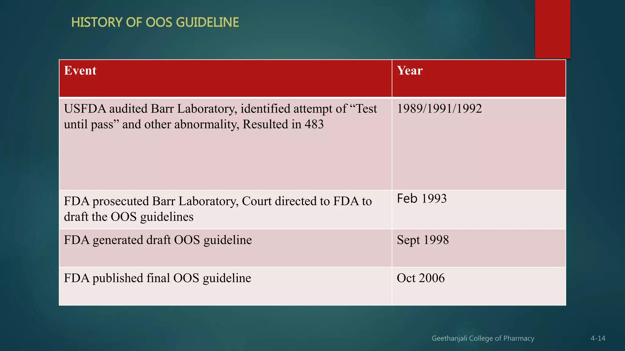 Event Year
USFDA audited Barr Laboratory, identified attempt of “Test
until pass” and other abnormality, Resulted in 483
1989/1991/1992
FDA prosecuted Barr Laboratory, Court directed to FDA to
draft the OOS guidelines
Feb 1993
FDA generated draft OOS guideline Sept 1998
FDA published final OOS guideline Oct 2006
 