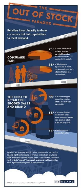 75%
38%
33%
58%
65%
Consumer
Pain
The Cost to
Retailers:
Eroded Sales
and Brand
of all US adults have
suffered from an
unavailable product
in-store in the last 12
months (63% online).
of US shoppers
experienced in-store
stock outs often or very
often in the last year
(26% online).
of in-store shoppers
blamed the retailer
when a product was
unavailable.
of in-store shoppers
became lost sales –
where shoppers bought
from another retailer
or did not buy at all.
of online shoppers
became lost sales.
Retailers are investing heavily to lure customers in, but they’re
leaking significant amounts of revenue on the back-end, losing
sales and brand equity. Retailers have a considerable amount of
work to do to ‘network’ their supply chains and enable smoother,
more agile delivery of goods to meet demand.
Retailers invest heavily to draw
customers but lack capabilities
to meet demand.
SOURCE: YouGov study conducted on behalf of GT Nexus,Aug. 3-4, 2015
 