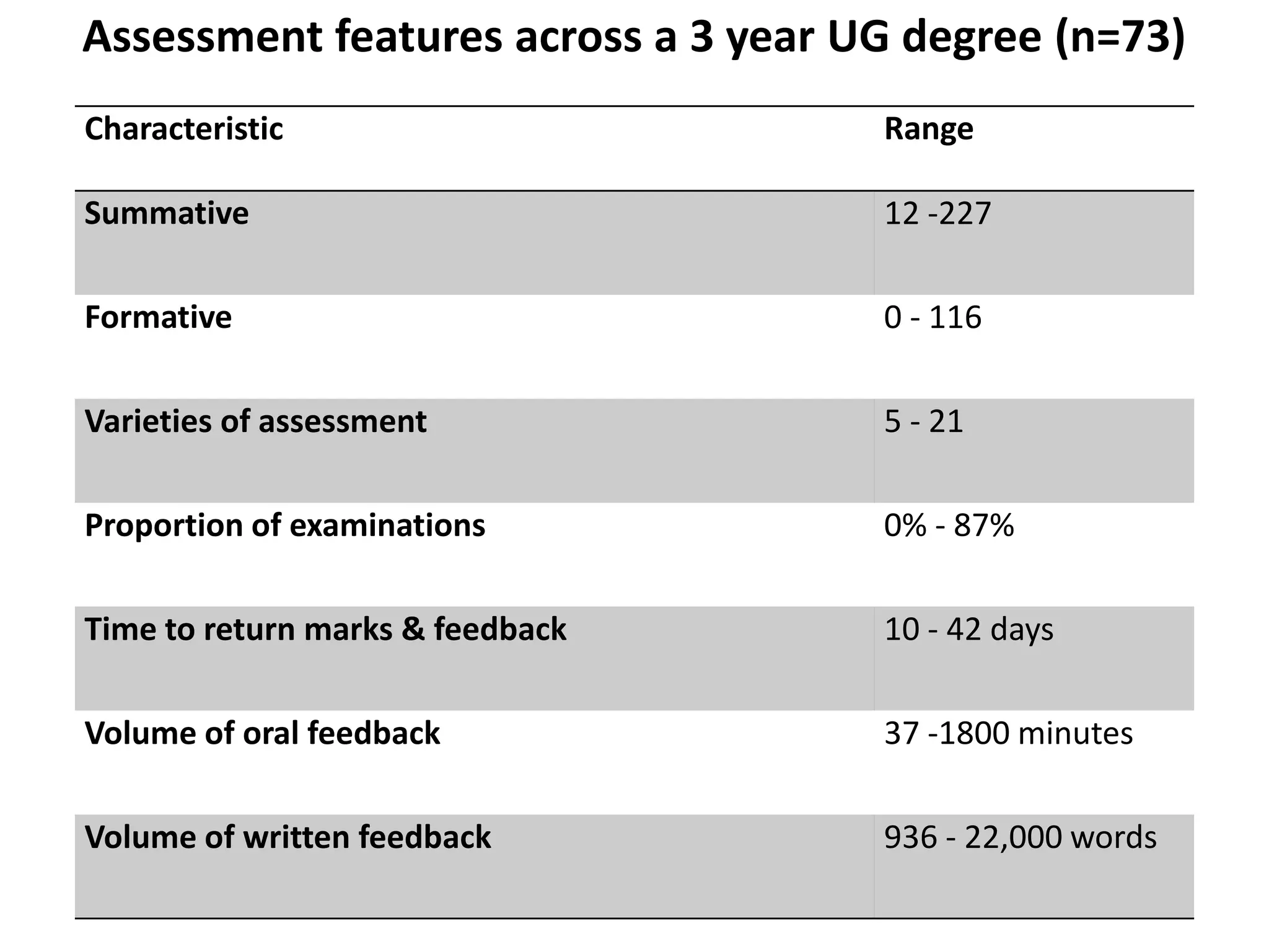 Assessment features across a 3 year UG degree (n=73)
Characteristic Range
Summative 12 -227
Formative 0 - 116
Varieties of assessment 5 - 21
Proportion of examinations 0% - 87%
Time to return marks & feedback 10 - 42 days
Volume of oral feedback 37 -1800 minutes
Volume of written feedback 936 - 22,000 words
 