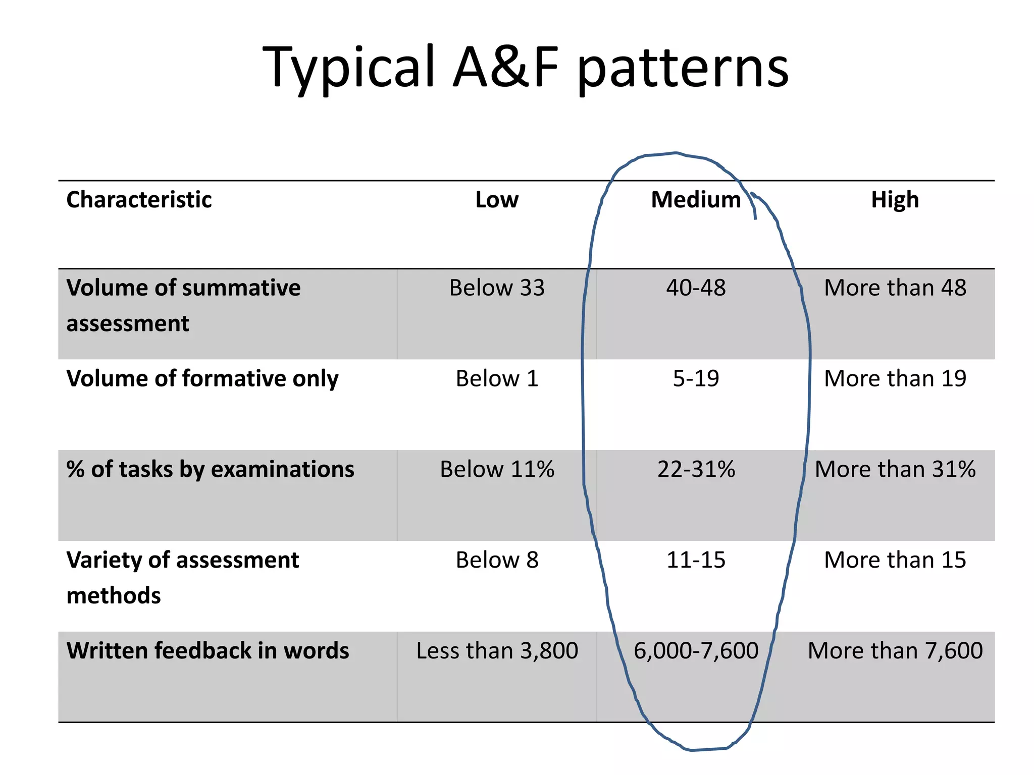 Typical A&F patterns
Characteristic Low Medium High
Volume of summative
assessment
Below 33 40-48 More than 48
Volume of formative only Below 1 5-19 More than 19
% of tasks by examinations Below 11% 22-31% More than 31%
Variety of assessment
methods
Below 8 11-15 More than 15
Written feedback in words Less than 3,800 6,000-7,600 More than 7,600
 