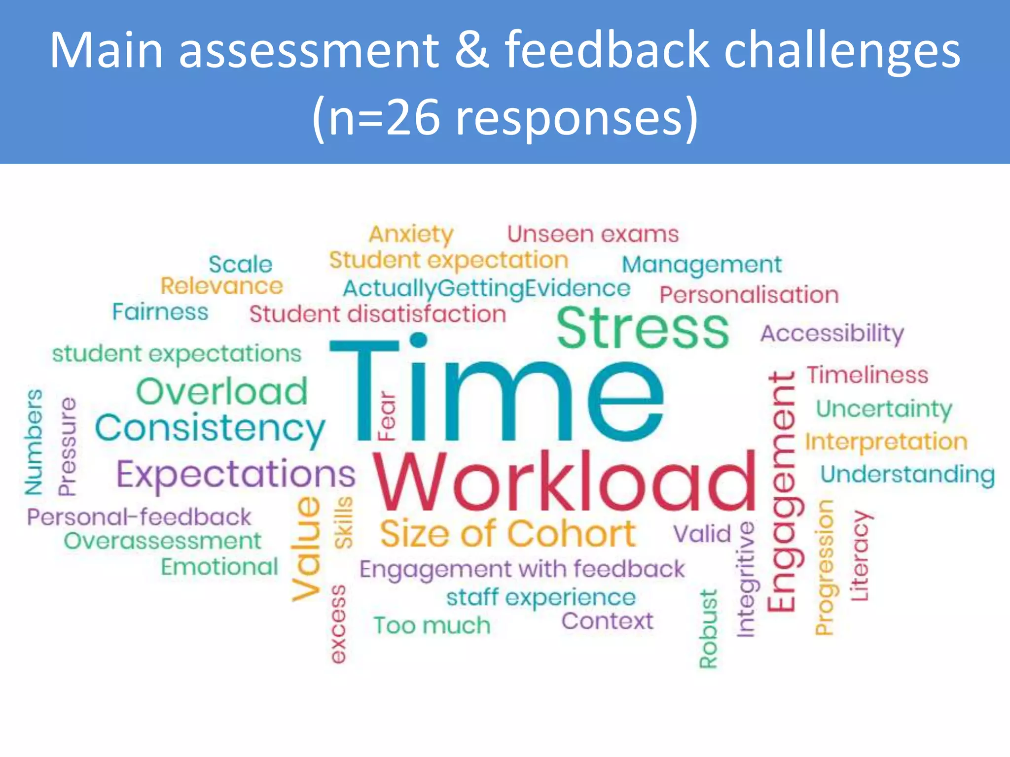 Main assessment & feedback challenges
(n=26 responses)
 