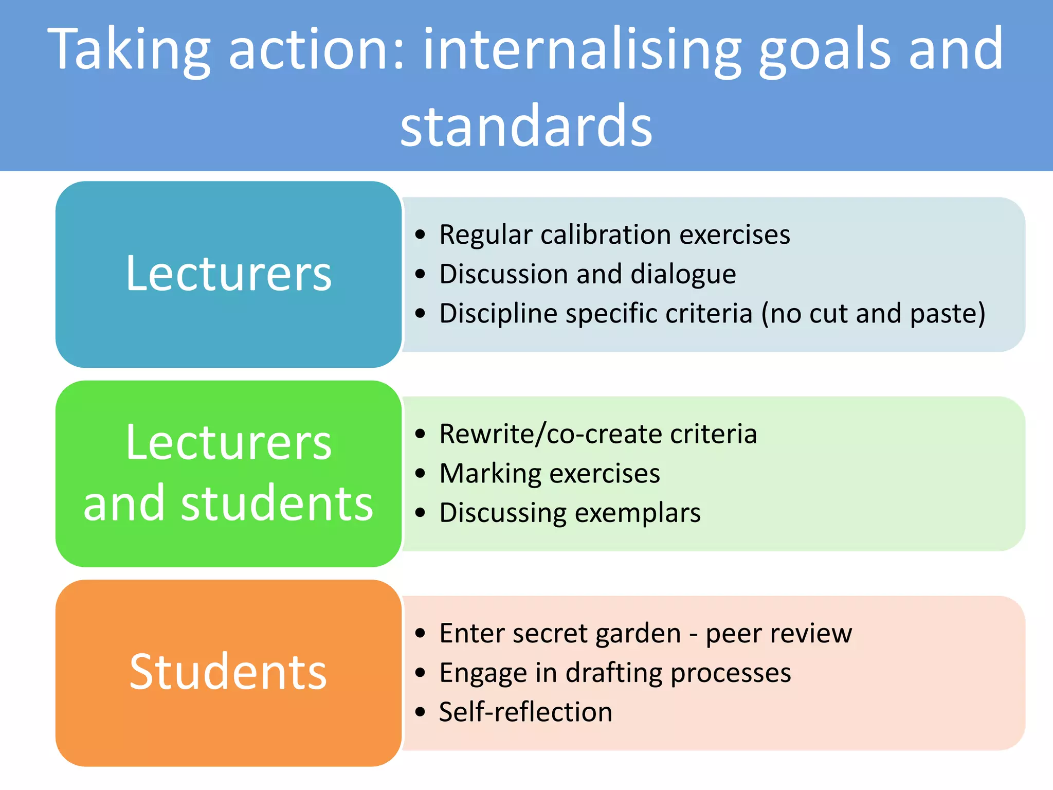 Taking action: internalising goals and
standards
• Regular calibration exercises
• Discussion and dialogue
• Discipline specific criteria (no cut and paste)
Lecturers
• Rewrite/co-create criteria
• Marking exercises
• Discussing exemplars
Lecturers
and students
• Enter secret garden - peer review
• Engage in drafting processes
• Self-reflection
Students
 