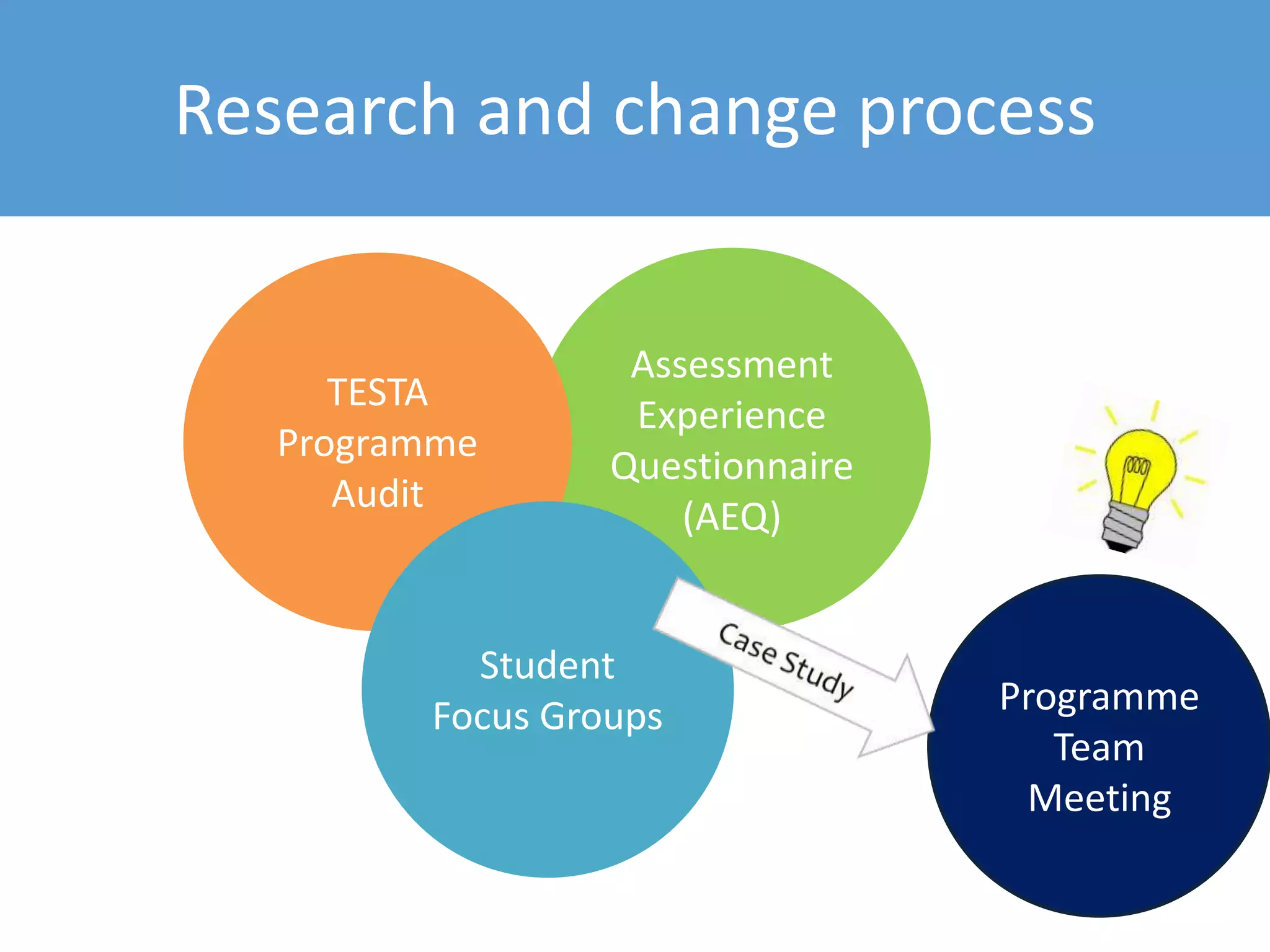 Research and change process
Programme
Team
Meeting
Assessment
Experience
Questionnaire
(AEQ)
TESTA
Programme
Audit
Student
Focus Groups
 