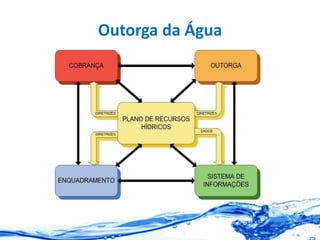 Outorga da Água
 