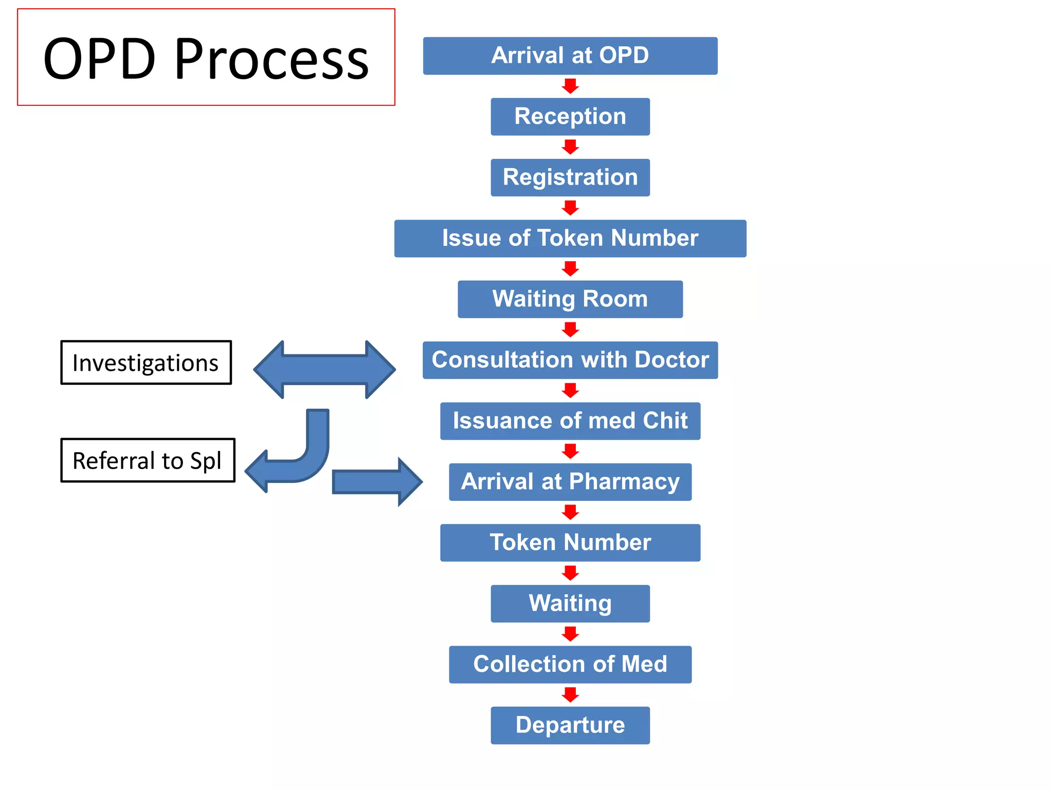 OPD Process Arrival at OPD
Reception
Registration
Issue of Token Number
Waiting Room
Consultation with Doctor
Issuance of med Chit
Arrival at Pharmacy
Token Number
Waiting
Collection of Med
Departure
Investigations
Referral to Spl
 