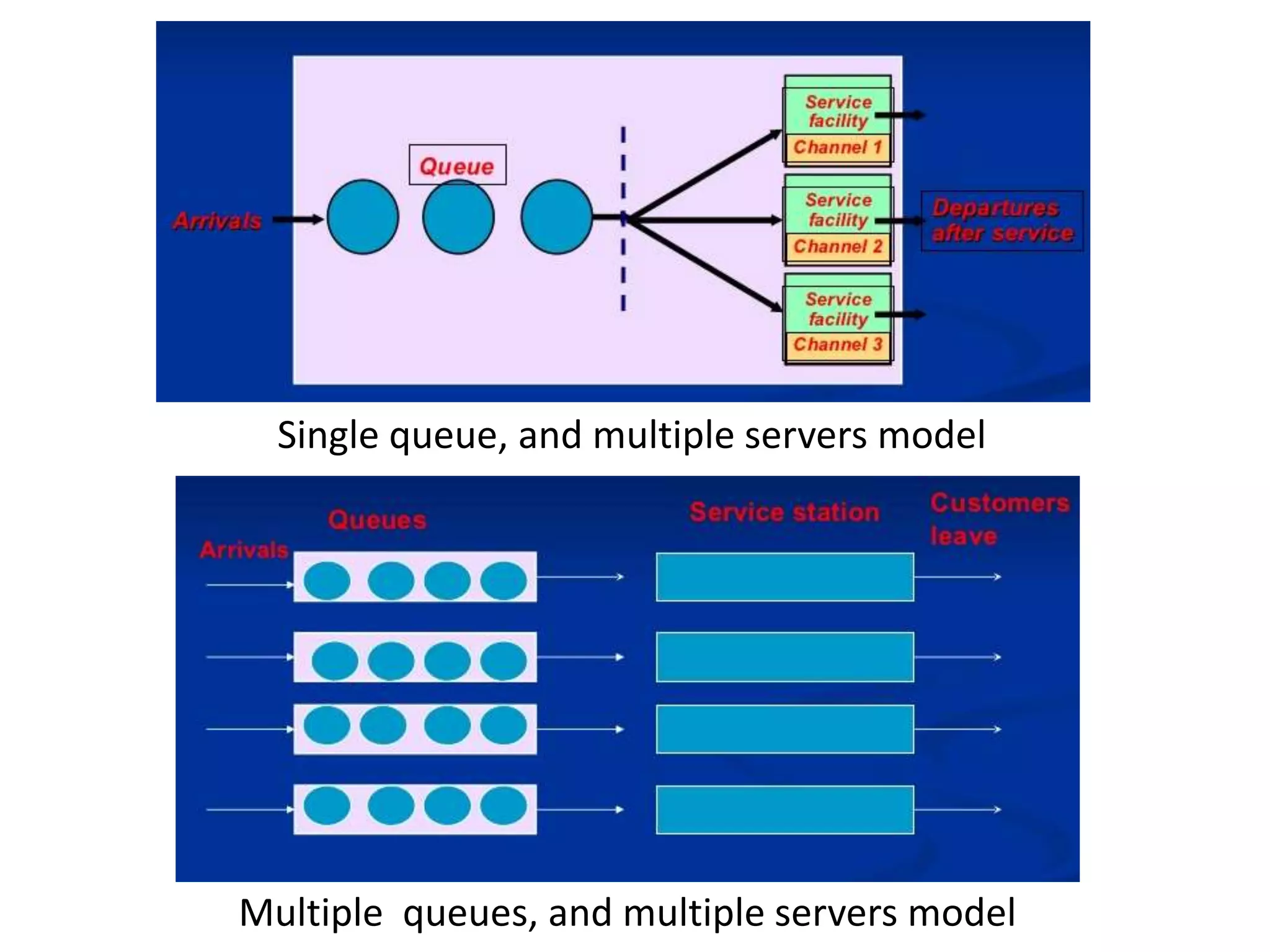 Single queue, and multiple servers model
Multiple queues, and multiple servers model
 