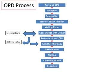 OPD Process Arrival at OPD
Reception
Registration
Issue of Token Number
Waiting Room
Consultation with Doctor
Issuance of med Chit
Arrival at Pharmacy
Token Number
Waiting
Collection of Med
Departure
Investigations
Referral to Spl
 