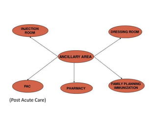 (Post Acute Care)
 