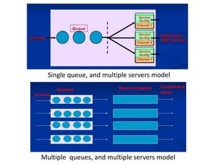 Single queue, and multiple servers model
Multiple queues, and multiple servers model
 