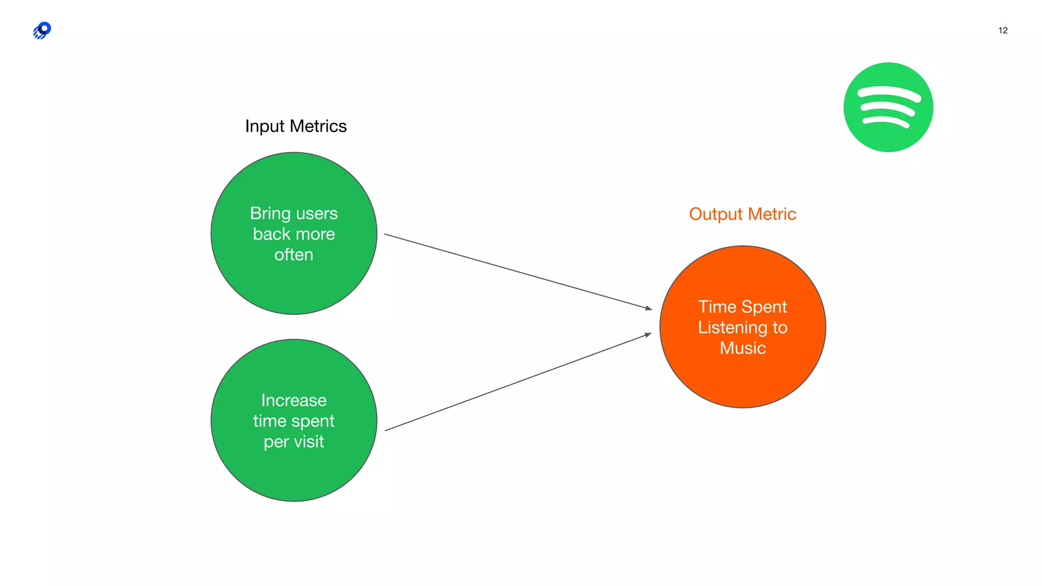 12
Time Spent
Listening to
Music
Bring users
back more
often
Increase
time spent
per visit
Output Metric
Input Metrics
 