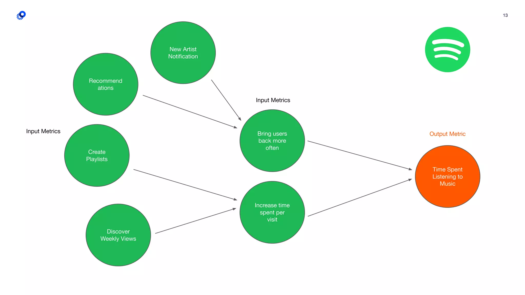 13
Time Spent
Listening to
Music
Bring users
back more
often
Increase time
spent per
visit
Output Metric
Input Metrics
New Artist
Notiﬁcation
Recommend
ations
Create
Playlists
Discover
Weekly Views
Input Metrics
 