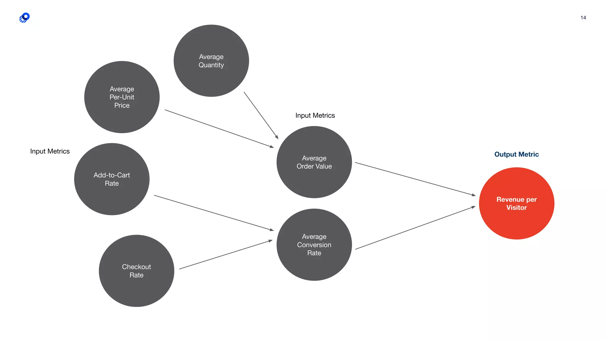 14
Revenue per
Visitor
Average
Order Value
Average
Conversion
Rate
Output Metric
Input Metrics
Average
Quantity
Average
Per-Unit
Price
Add-to-Cart
Rate
Checkout
Rate
Input Metrics
 