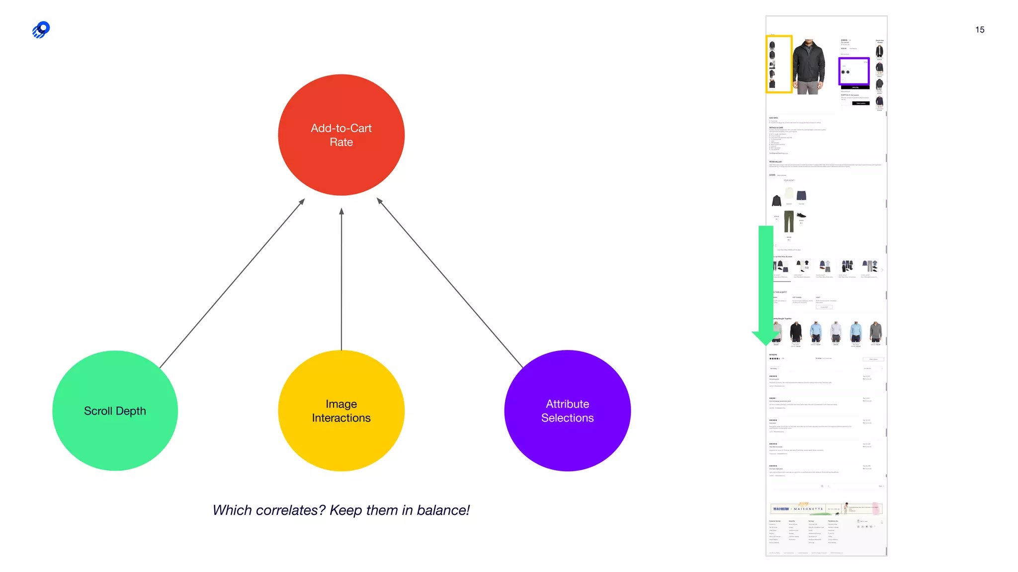 15
Scroll Depth
Add-to-Cart
Rate
Image
Interactions
Attribute
Selections
Which correlates? Keep them in balance!
 