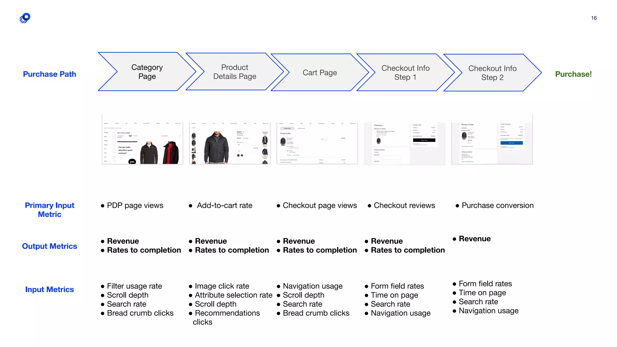 16
Category
Page
Product
Details Page Cart Page
Checkout Info
Step 1
Checkout Info
Step 2Purchase Path
Primary Input
Metric
Output Metrics
● PDP page views
● Revenue
● Rates to completion
● Filter usage rate
● Scroll depth
● Search rate
● Bread crumb clicks
● Add-to-cart rate ● Checkout page views ● Checkout reviews ● Purchase conversion
Purchase!
● Revenue
● Rates to completion
● Image click rate
● Attribute selection rate
● Scroll depth
● Recommendations
clicks
● Revenue
● Rates to completion
● Navigation usage
● Scroll depth
● Search rate
● Bread crumb clicks
● Revenue
● Rates to completion
● Form ﬁeld rates
● Time on page
● Search rate
● Navigation usage
● Revenue
● Form ﬁeld rates
● Time on page
● Search rate
● Navigation usage
Input Metrics
 