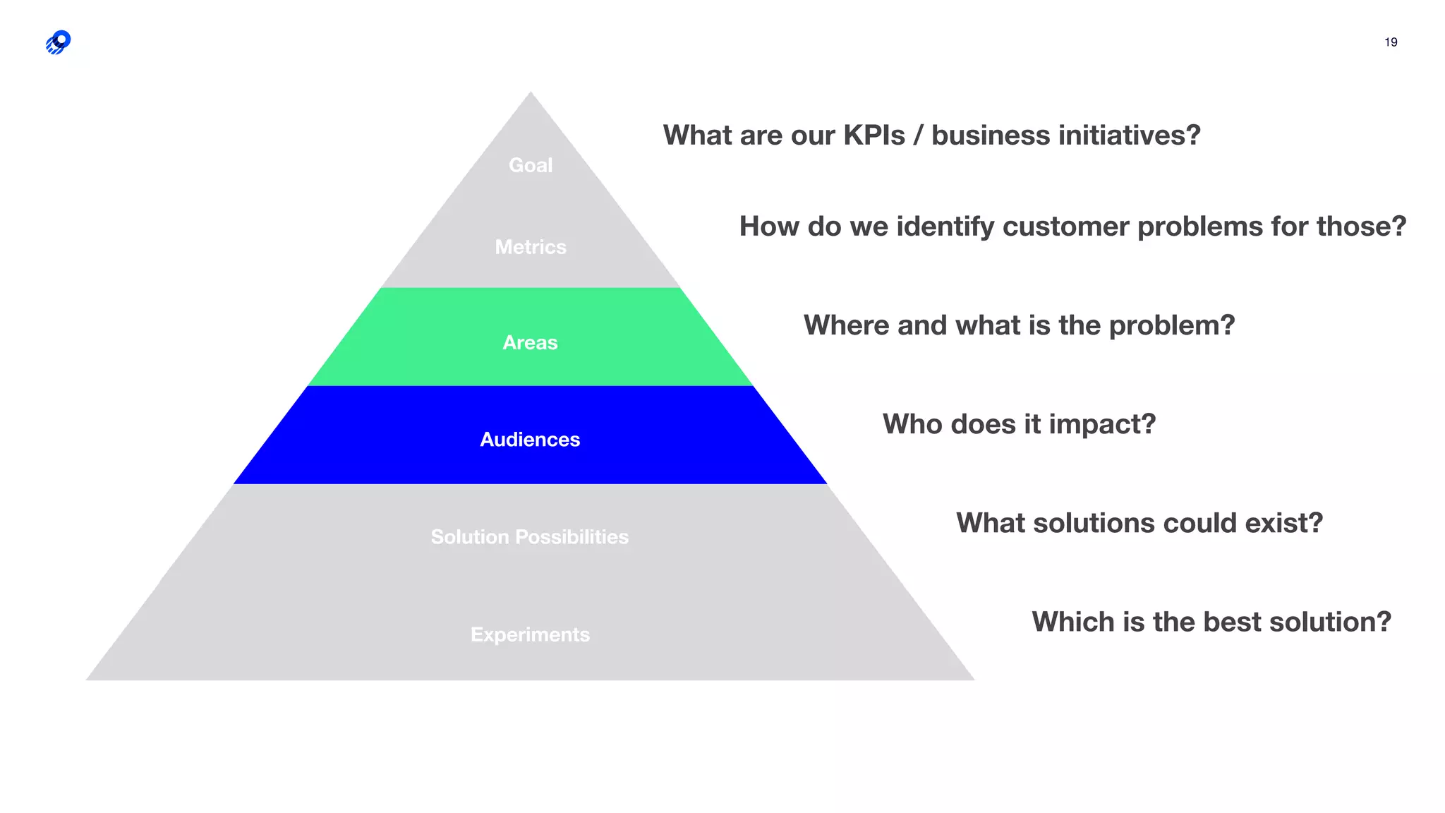 19
Audiences
Areas
Metrics
Goal
Solution Possibilities
Experiments
What solutions could exist?
Which is the best solution?
What are our KPIs / business initiatives?
How do we identify customer problems for those?
Where and what is the problem?
Who does it impact?
 