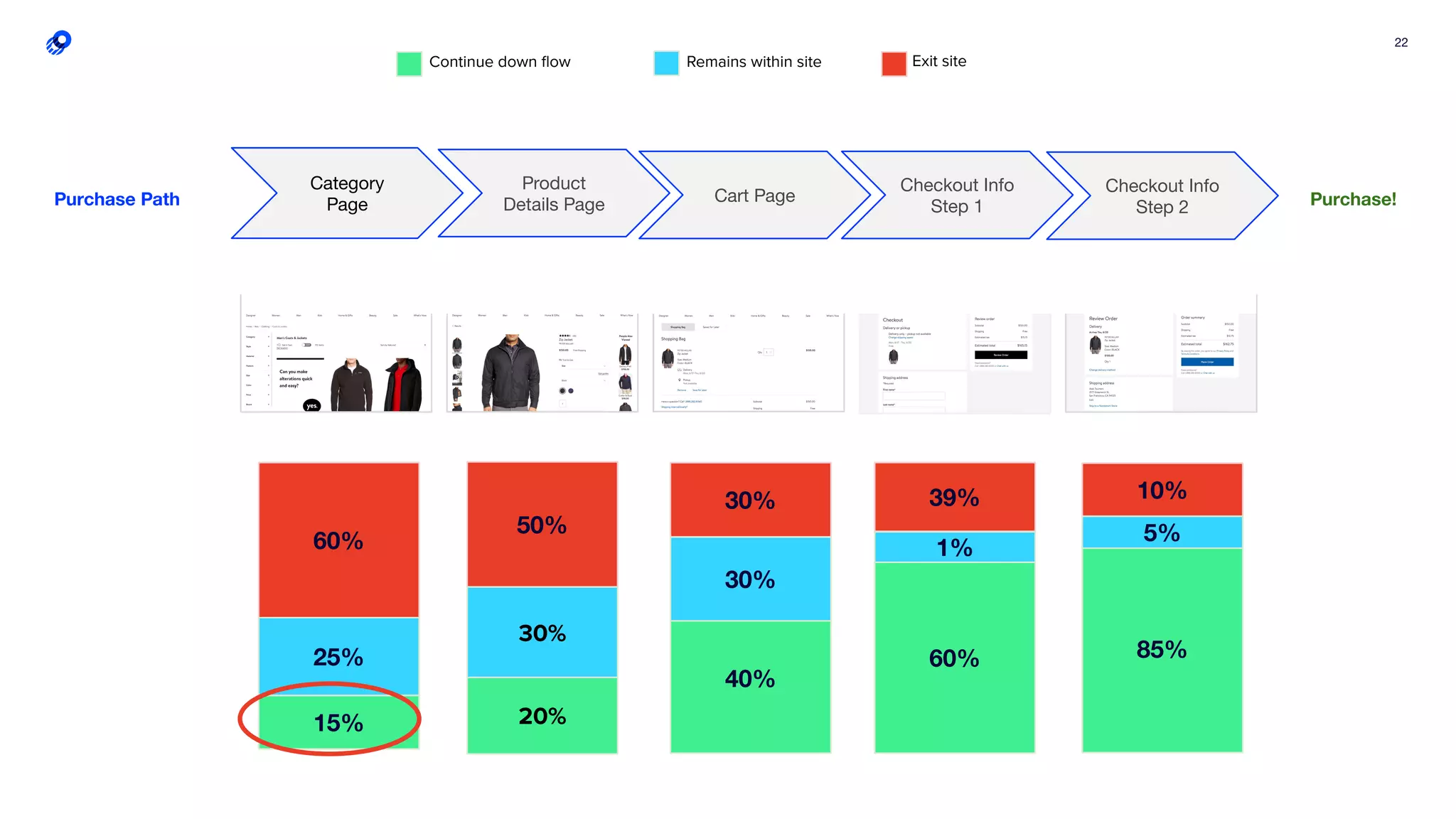 22
Category
Page
Product
Details Page Cart Page
Checkout Info
Step 1
Checkout Info
Step 2Purchase Path Purchase!
15%
60%
25% 85%
10%
5%
60%
39%
1%
40%
30%
30%
20%
50%
30%
Continue down ﬂow Exit siteRemains within site
 