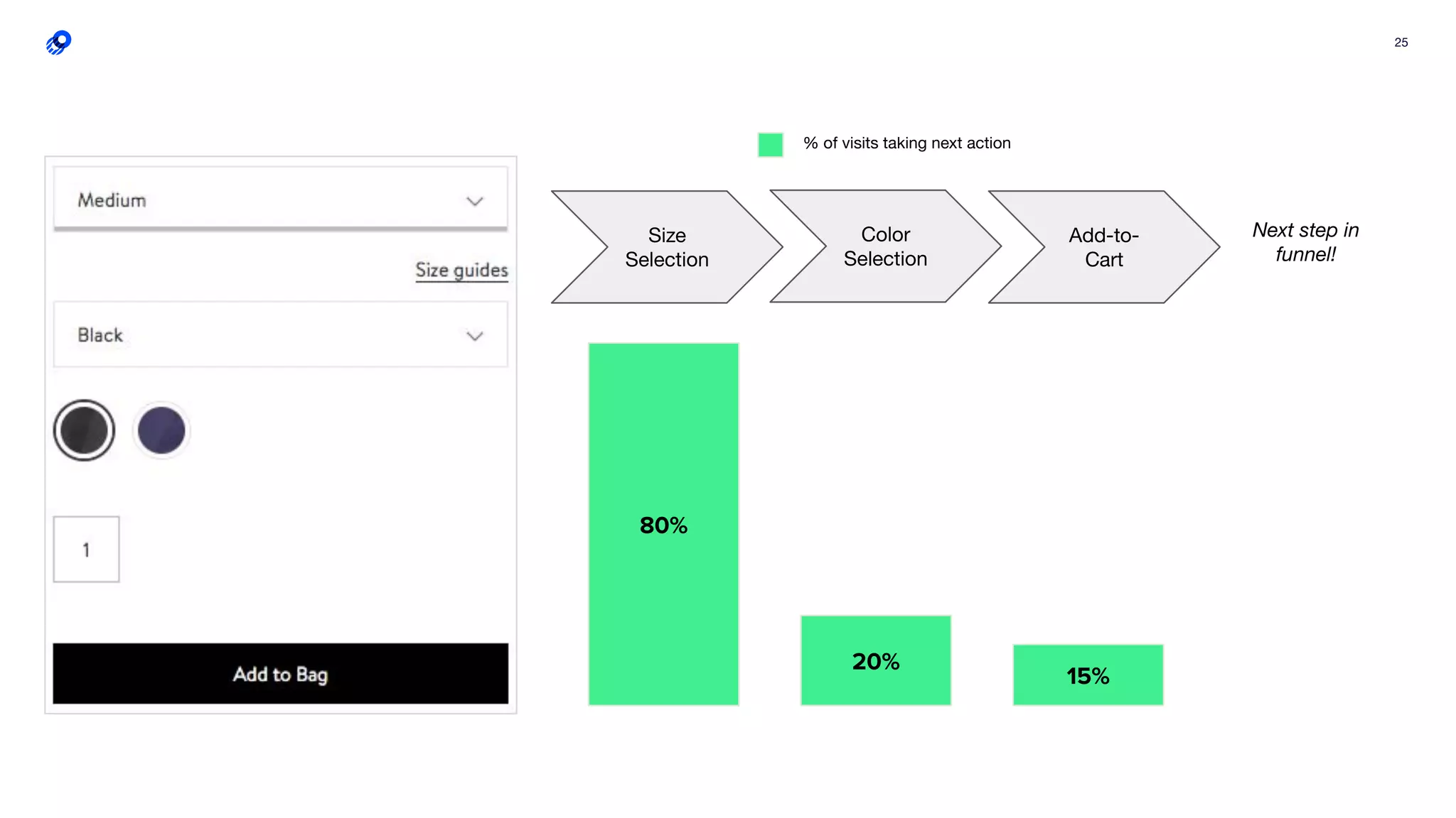 25
% of visits taking next action
Next step in
funnel!
80%
15%
Size
Selection
Add-to-
Cart
Color
Selection
20%
 
