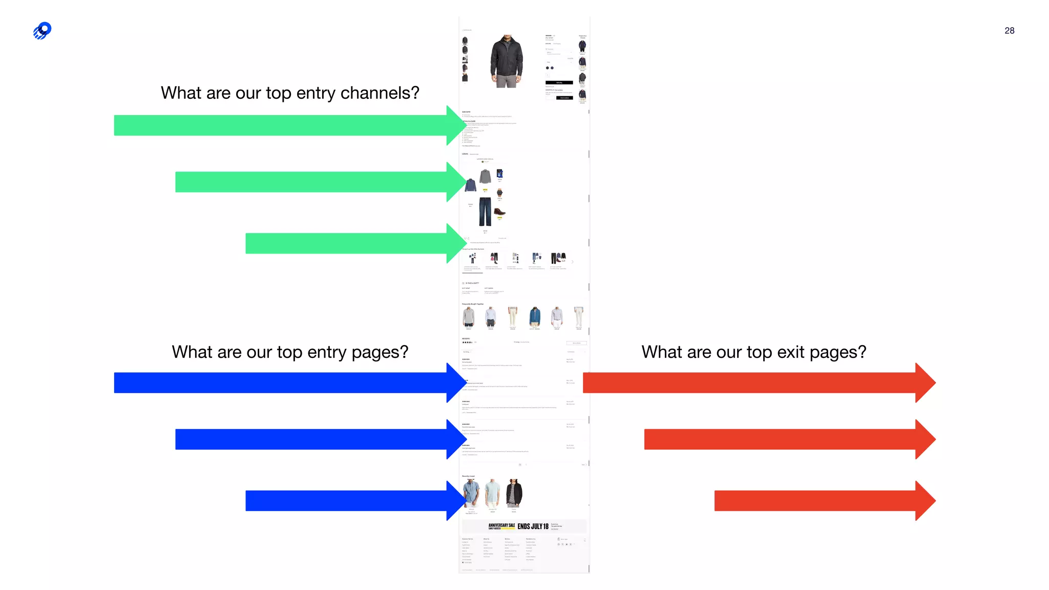 28
What are our top entry channels?
What are our top entry pages? What are our top exit pages?
 