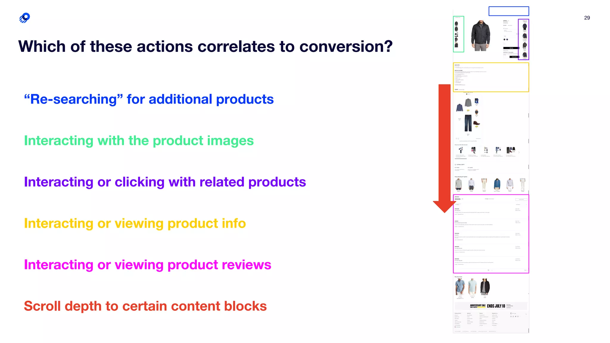 29
Which of these actions correlates to conversion?
“Re-searching” for additional products
Interacting with the product images
Interacting or clicking with related products
Interacting or viewing product reviews
Scroll depth to certain content blocks
Interacting or viewing product info
 
