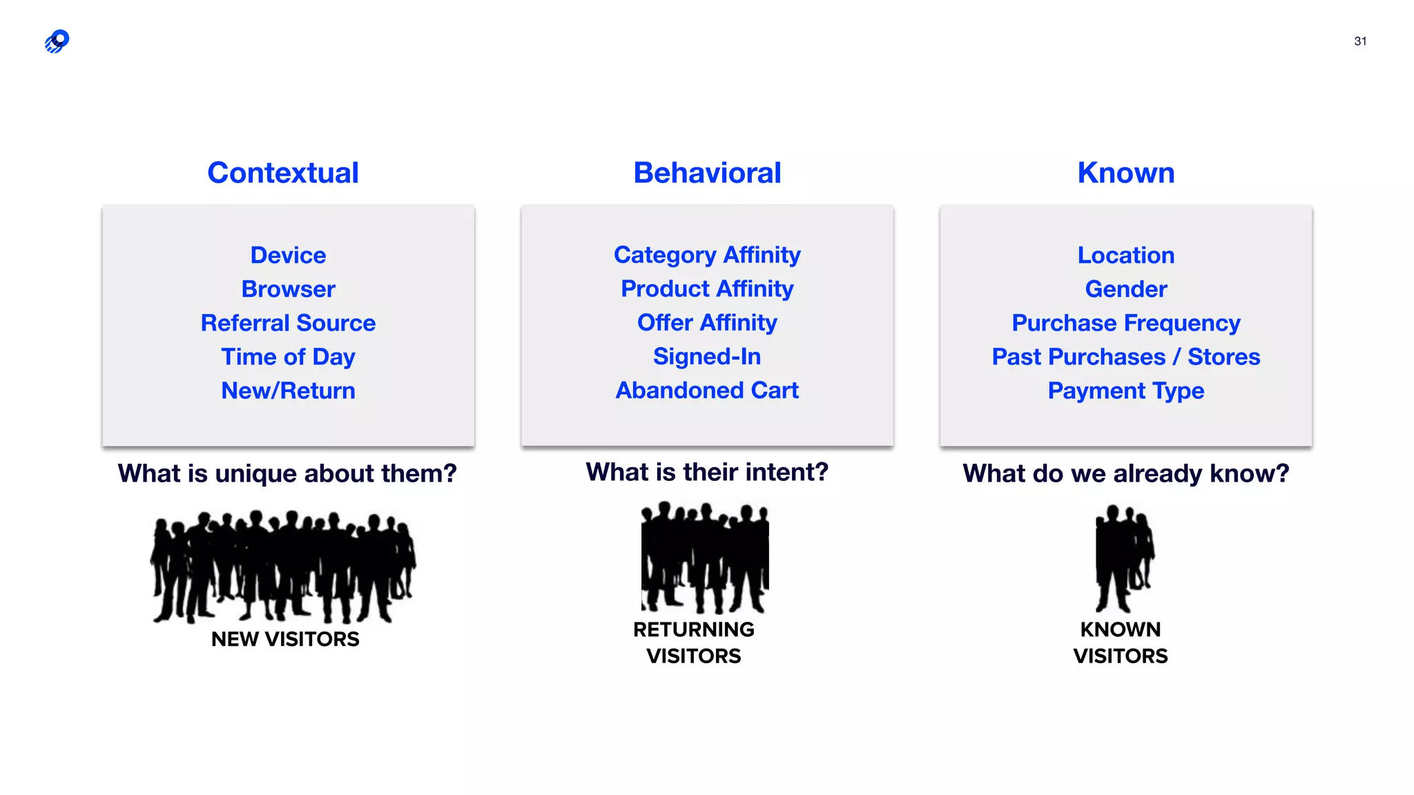 31
Category Aﬃnity
Product Aﬃnity
Oﬀer Aﬃnity
Signed-In
Abandoned Cart
Device
Browser
Referral Source
Time of Day
New/Return
KnownContextual Behavioral
What do we already know?What is unique about them? What is their intent?
NEW VISITORS RETURNING
VISITORS
KNOWN
VISITORS
Location
Gender
Purchase Frequency
Past Purchases / Stores
Payment Type
 