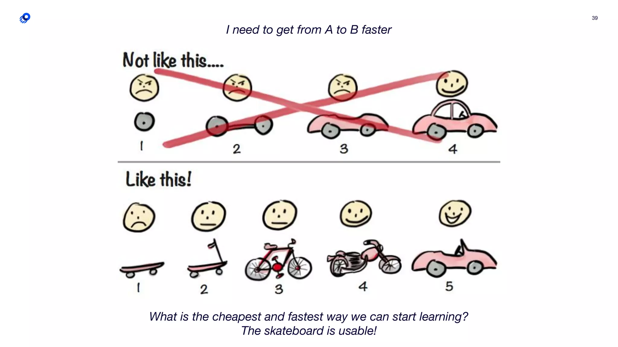 39
I need to get from A to B faster
What is the cheapest and fastest way we can start learning?
The skateboard is usable!
 