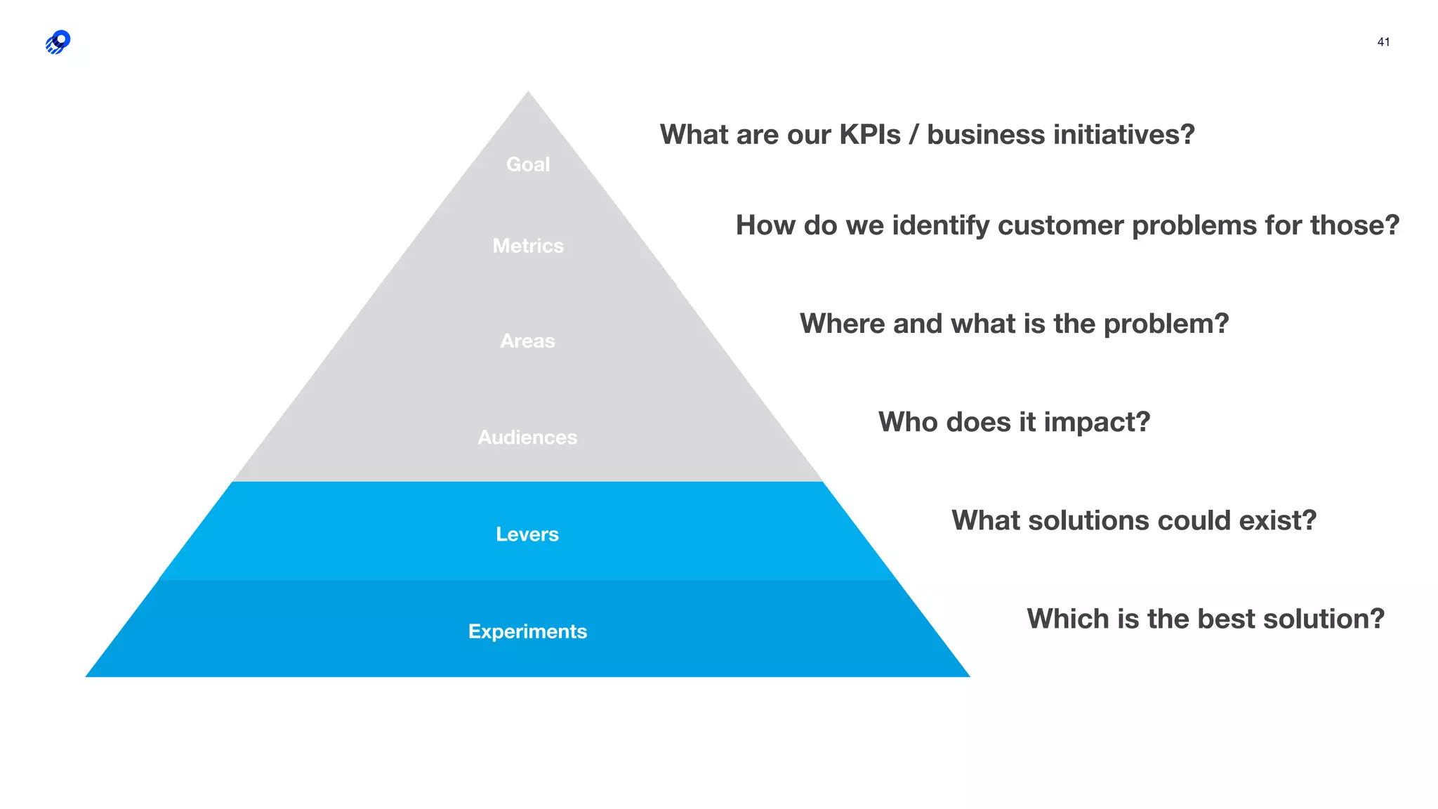 41
Audiences
Areas
Metrics
Goal
Levers
Experiments
What solutions could exist?
Which is the best solution?
What are our KPIs / business initiatives?
How do we identify customer problems for those?
Where and what is the problem?
Who does it impact?
 