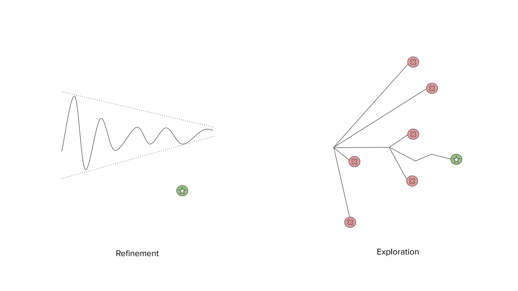 Reﬁnement Exploration
 