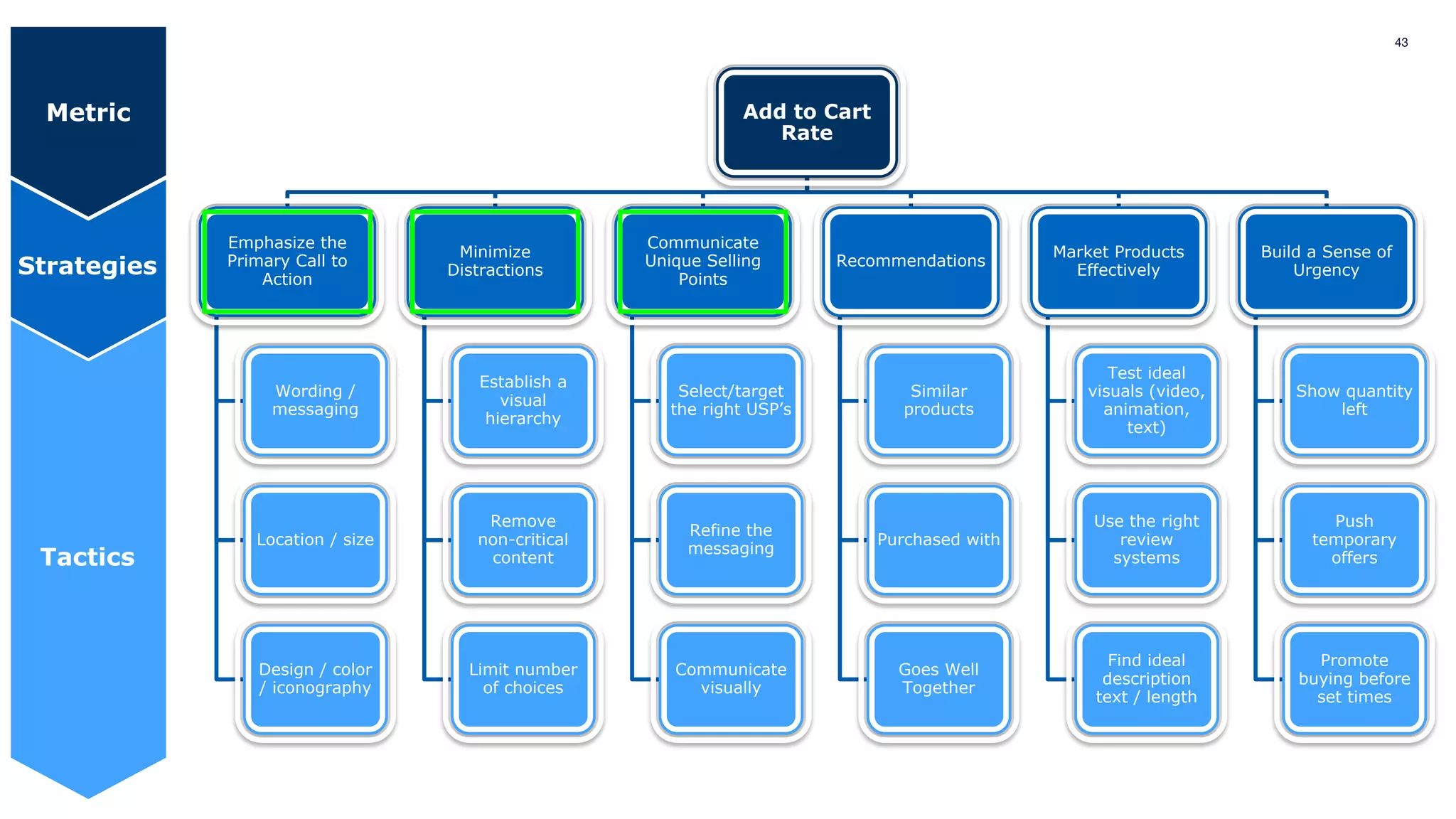 43
Add to Cart
Rate
Emphasize the
Primary Call to
Action
Wording /
messaging
Location / size
Design / color
/ iconography
Minimize
Distractions
Establish a
visual
hierarchy
Remove
non-critical
content
Limit number
of choices
Communicate
Unique Selling
Points
Select/target
the right USP’s
Refine the
messaging
Communicate
visually
Recommendations
Similar
products
Purchased with
Goes Well
Together
Market Products
Effectively
Test ideal
visuals (video,
animation,
text)
Use the right
review
systems
Find ideal
description
text / length
Build a Sense of
Urgency
Show quantity
left
Push
temporary
offers
Promote
buying before
set times
Metric
Strategies
Tactics
 