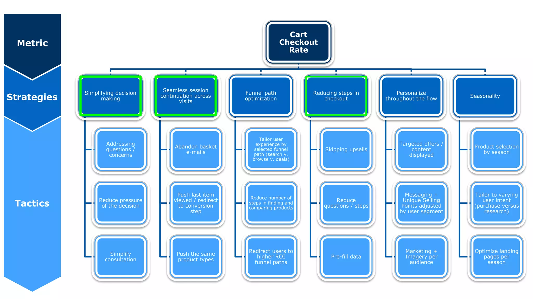 Cart
Checkout
Rate
Simplifying decision
making
Addressing
questions /
concerns
Reduce pressure
of the decision
Simplify
consultation
Seamless session
continuation across
visits
Abandon basket
e-mails
Push last item
viewed / redirect
to conversion
step
Push the same
product types
Funnel path
optimization
Tailor user
experience by
selected funnel
path (search v.
browse v. deals)
Reduce number of
steps in finding and
comparing products
Redirect users to
higher ROI
funnel paths
Reducing steps in
checkout
Skipping upsells
Reduce
questions / steps
Pre-fill data
Personalize
throughout the flow
Targeted offers /
content
displayed
Messaging +
Unique Selling
Points adjusted
by user segment
Marketing +
Imagery per
audience
Seasonality
Product selection
by season
Tailor to varying
user intent
(purchase versus
research)
Optimize landing
pages per
season
Metric
Strategies
Tactics
 