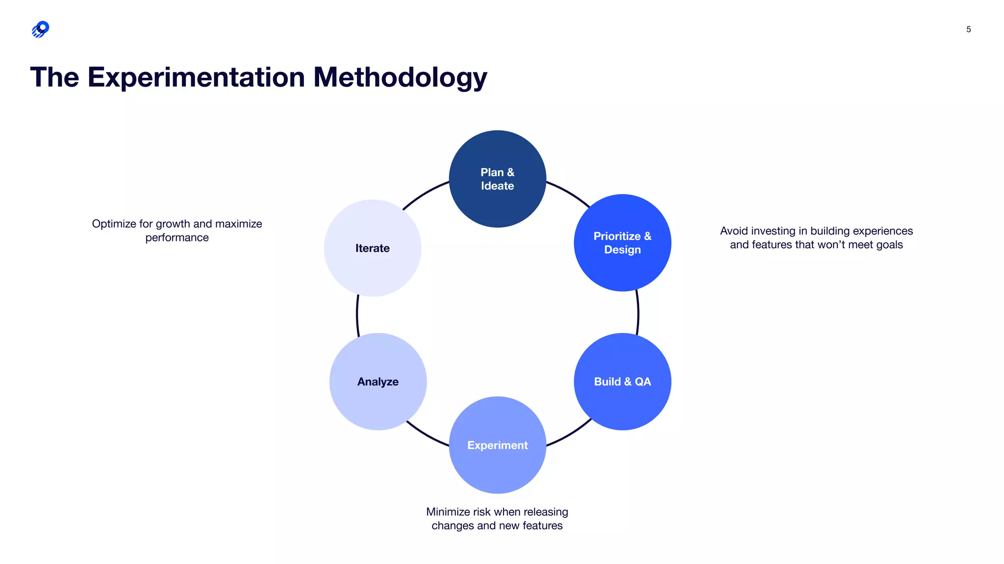 5
The Experimentation Methodology
Avoid investing in building experiences
and features that won’t meet goals
Minimize risk when releasing
changes and new features
Optimize for growth and maximize
performance
Plan &
Ideate
Iterate
Analyze
Prioritize &
Design
Build & QA
Experiment
 