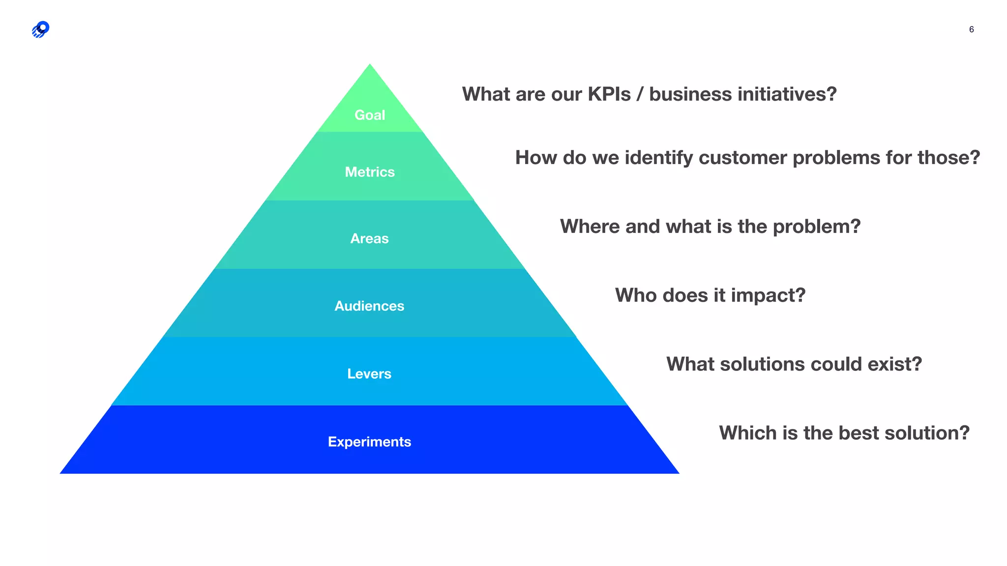 6
Audiences
Areas
Metrics
Goal
Levers
Experiments
What are our KPIs / business initiatives?
How do we identify customer problems for those?
Where and what is the problem?
Who does it impact?
What solutions could exist?
Which is the best solution?
 