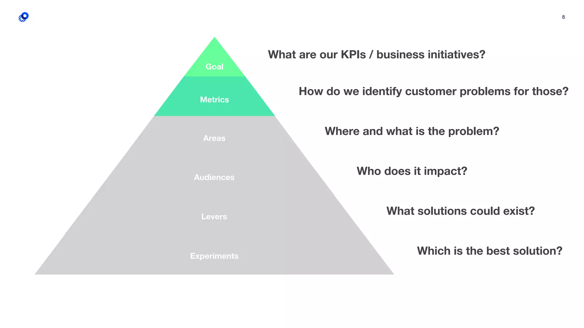 8
Audiences
Areas
Metrics
Goal
Levers
Experiments
What solutions could exist?
Which is the best solution?
What are our KPIs / business initiatives?
How do we identify customer problems for those?
Where and what is the problem?
Who does it impact?
 