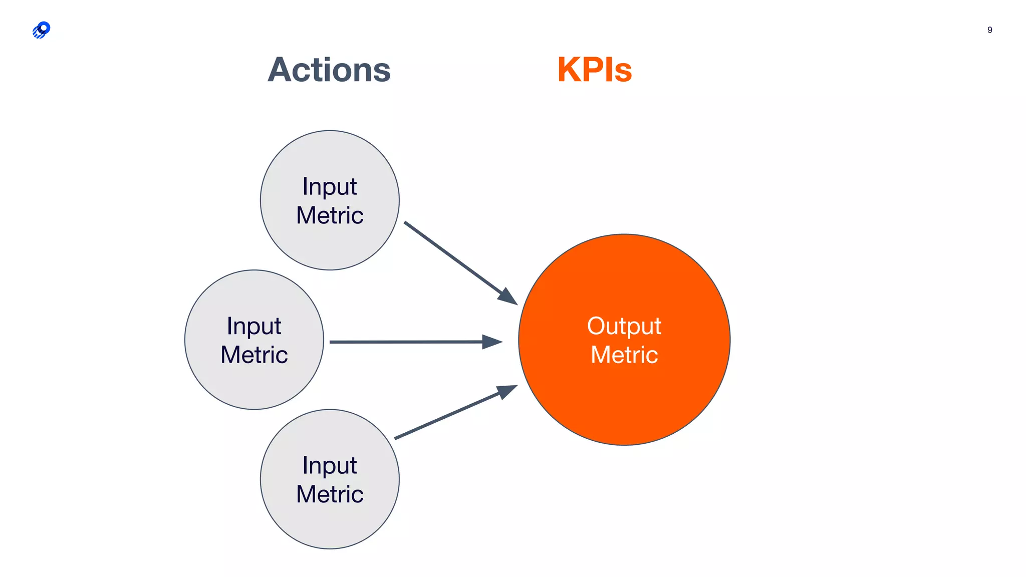 9
Input
Metric
Input
Metric
Input
Metric
Output
Metric
Actions KPIs
 