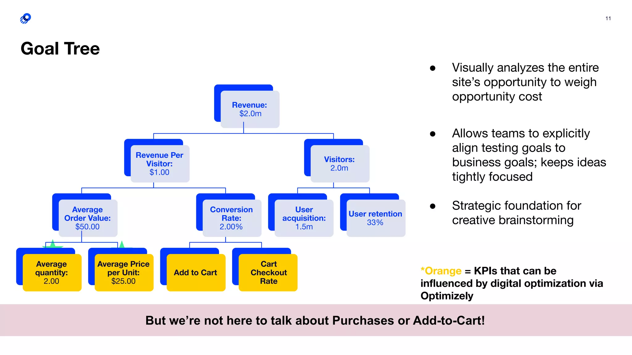 11
● Visually analyzes the entire
site’s opportunity to weigh
opportunity cost
● Allows teams to explicitly
align testing goals to
business goals; keeps ideas
tightly focused
● Strategic foundation for
creative brainstorming
*Orange = KPIs that can be
inﬂuenced by digital optimization via
Optimizely
Goal Tree
Revenue:
$2.0m
Revenue Per
Visitor:
$1.00
Average
Order Value:
$50.00
Average
quantity:
2.00
Average Price
per Unit:
$25.00
Conversion
Rate:
2.00%
Add to Cart
Cart
Checkout
Rate
Visitors:
2.0m
User
acquisition:
1.5m
User retention
33%
But we’re not here to talk about Purchases or Add-to-Cart!
 