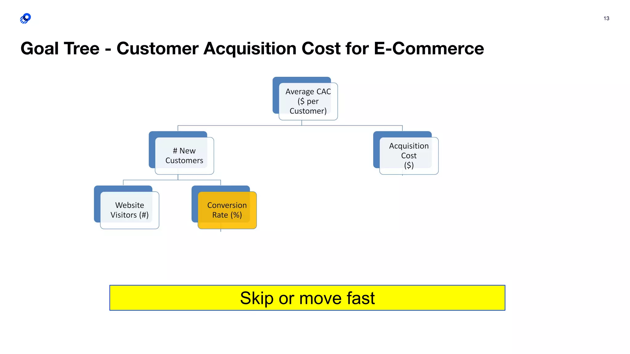 13
Goal Tree - Customer Acquisition Cost for E-Commerce
*Orange = KPIs that can be inﬂuenced by
digital optimization via Optimizely
Skip or move fast
 