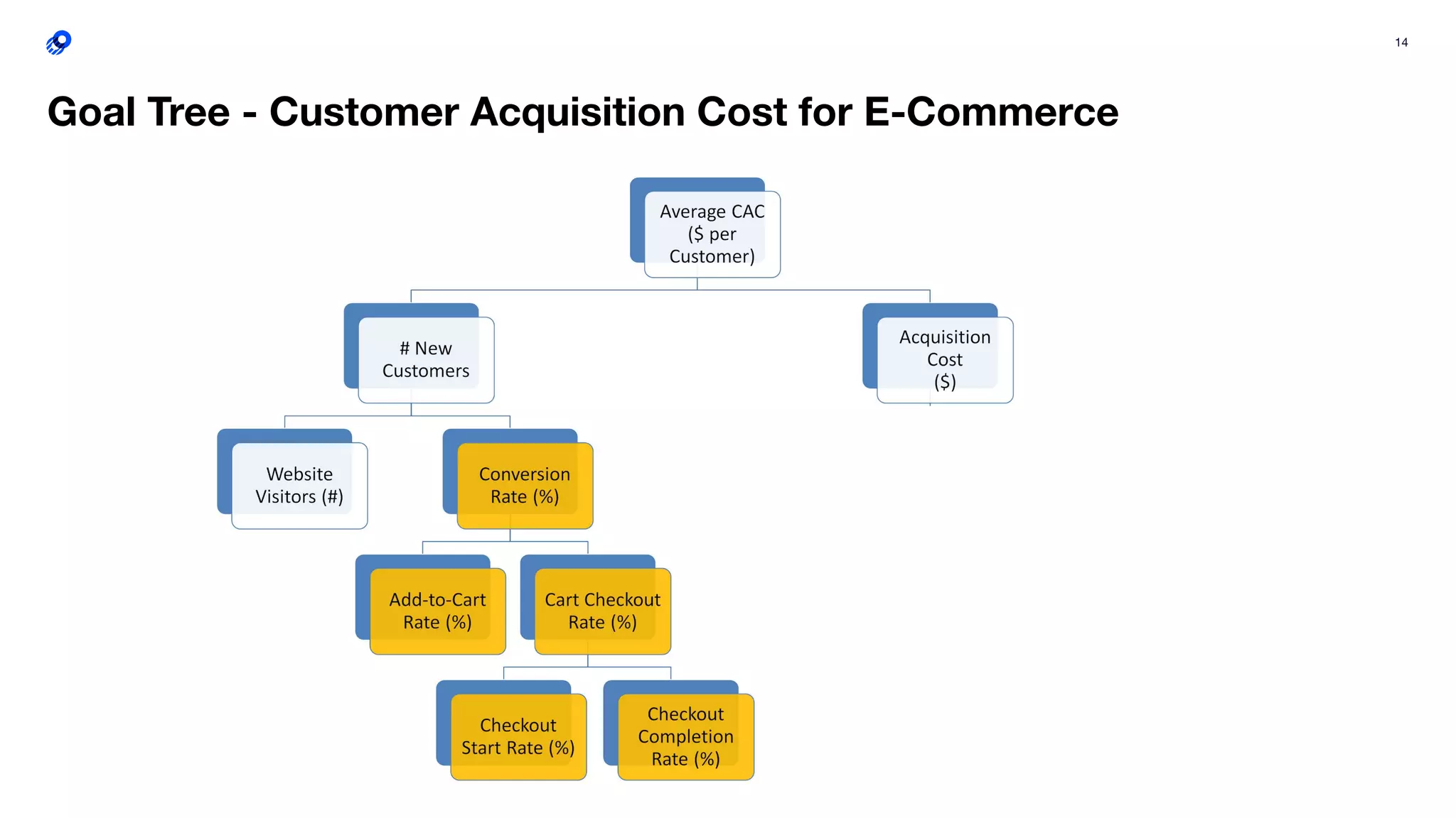 14
Goal Tree - Customer Acquisition Cost for E-Commerce
*Orange = KPIs that can be inﬂuenced by
digital optimization via Optimizely
 