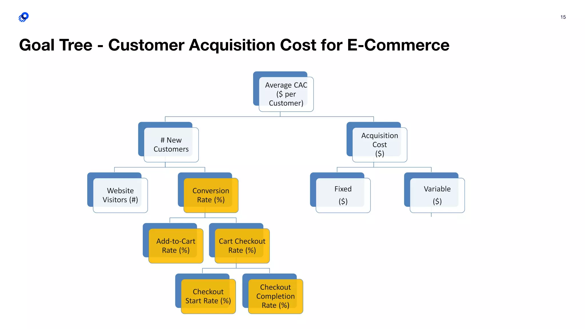 15
Goal Tree - Customer Acquisition Cost for E-Commerce
*Orange = KPIs that can be inﬂuenced by
digital optimization via Optimizely
 