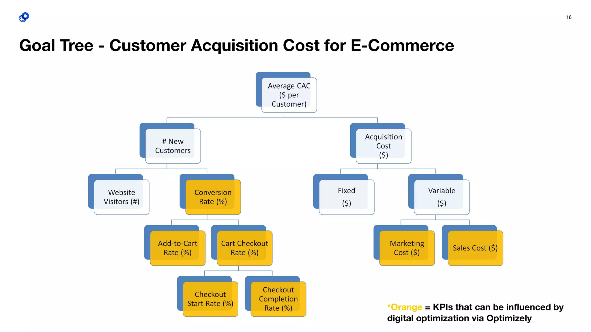 16
Goal Tree - Customer Acquisition Cost for E-Commerce
*Orange = KPIs that can be inﬂuenced by
digital optimization via Optimizely
 
