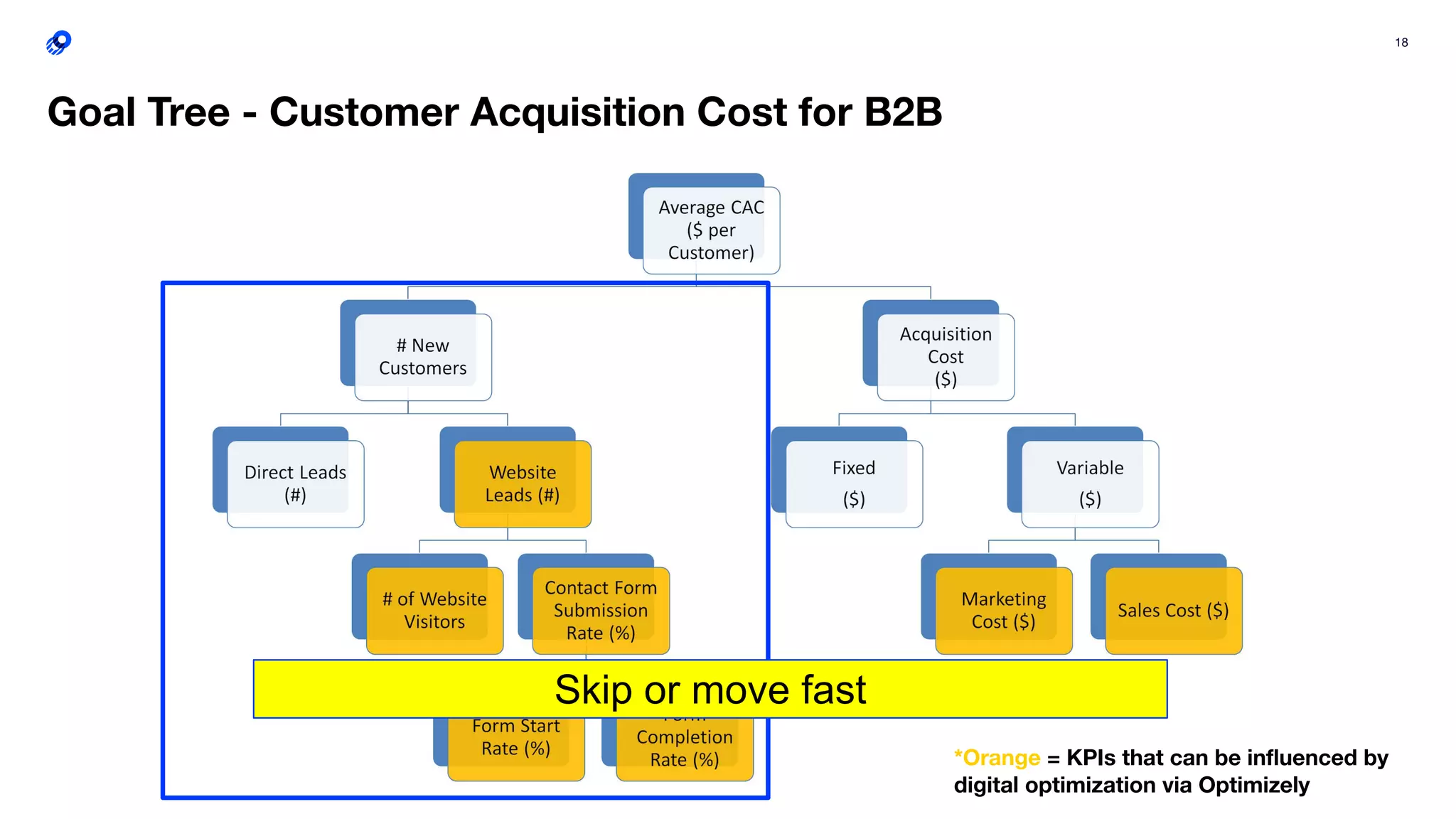 18
Goal Tree - Customer Acquisition Cost for B2B
*Orange = KPIs that can be inﬂuenced by
digital optimization via Optimizely
Skip or move fast
 